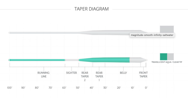 Scientific Angler Magnitude  Smooth Infinity Salt - 12' Clear Tip Floating Line