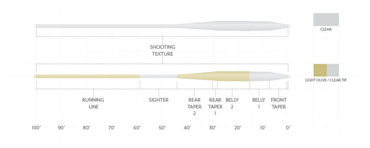 Scientific Angler Magnitude Textured Balance - 15'  Clear Tip Floating Line