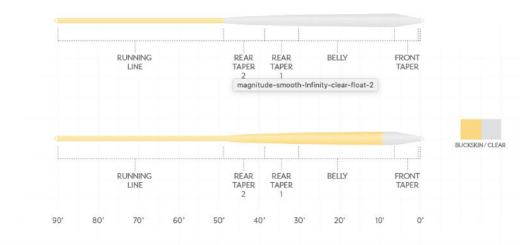 Scientific Angler Magnitude Smooth Infinity - 10' Clear Floating Line