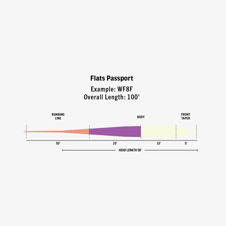 Rio Flats Passport