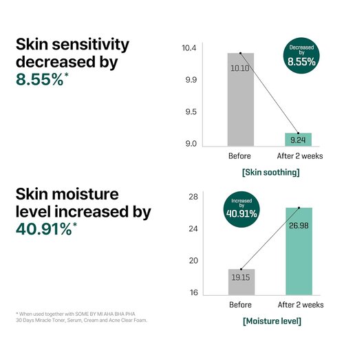 SOME BY MI AHA BHA PHA 30 Days Miracle Serum  50mL