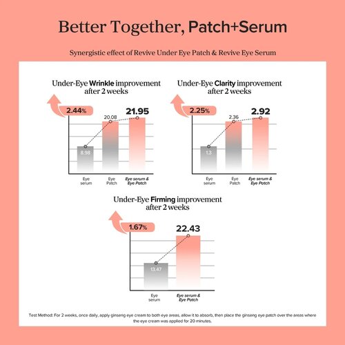 Beauty of Joseon Revive Under Eye Patch Ginseng + Retinal 60pcs Beauty of Joseon Revive Under Eye Patch Ginseng + Retinal 60pcs