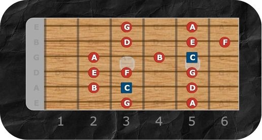 C Major Scale Shape 1