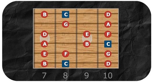 C Major Scale Shape 3