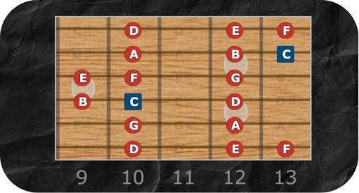C Major Scale Shape 4