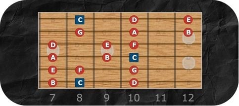 B Locrian Mode
