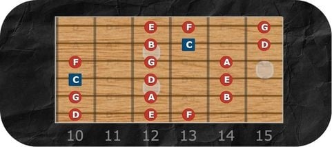 D Dorian Mode