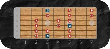 F# Locrian Mode