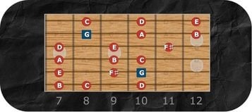 B Phrygian Mode
