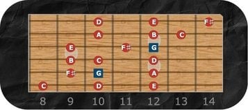 C Lydian Mode