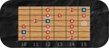 D Mixolydian Mode