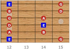 Em Pentatonic Scale Guitar
