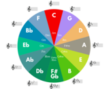 The Circle of Fifths for Guitar Players: A Simple Reference Guide
