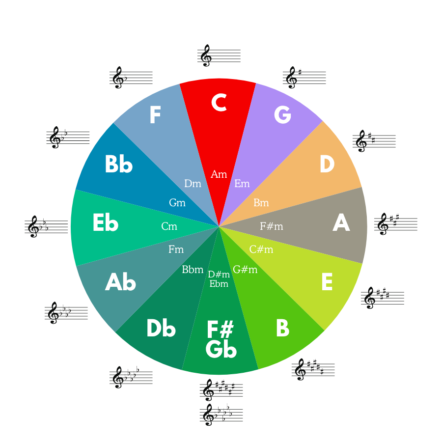 Circle of Fifths