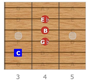 C Minor Major A Root