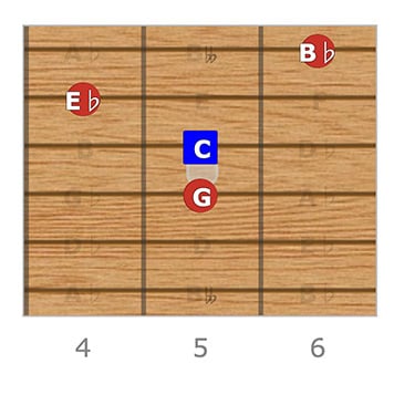 C Minor 7, G Root