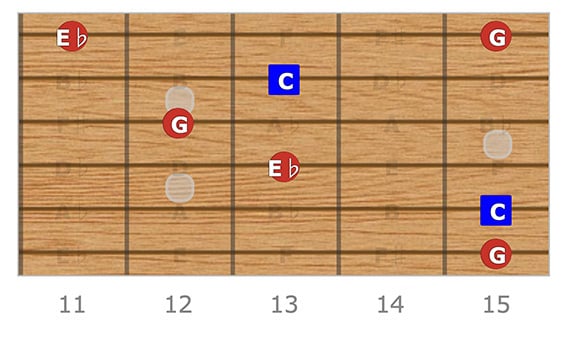 C Minor Arpeggio Shape 5