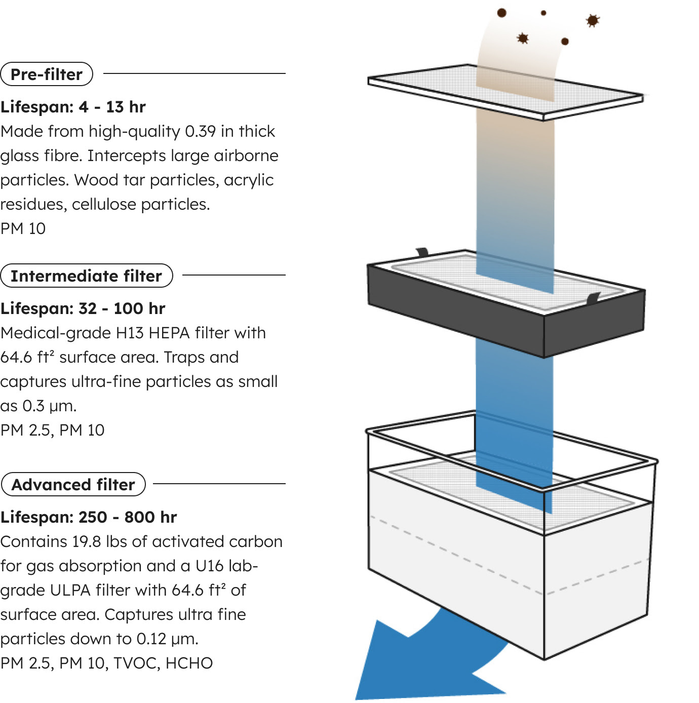 Exploded view of a FLUX Beam Air Pro showing the air flow through the 3 filters and their respective lifespans.