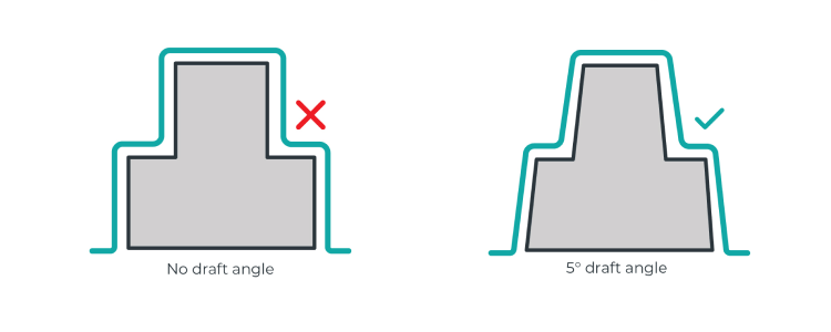 Use shallow draft angles in your mold design