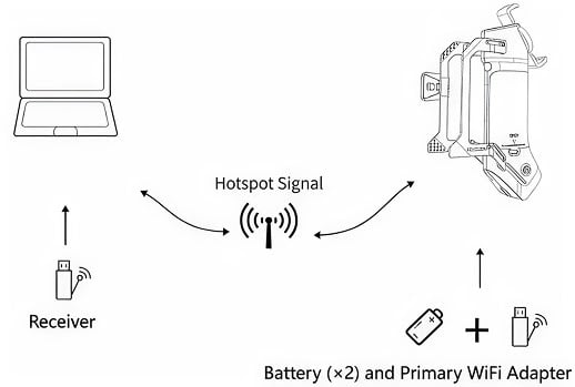 Wifi card setup diagram