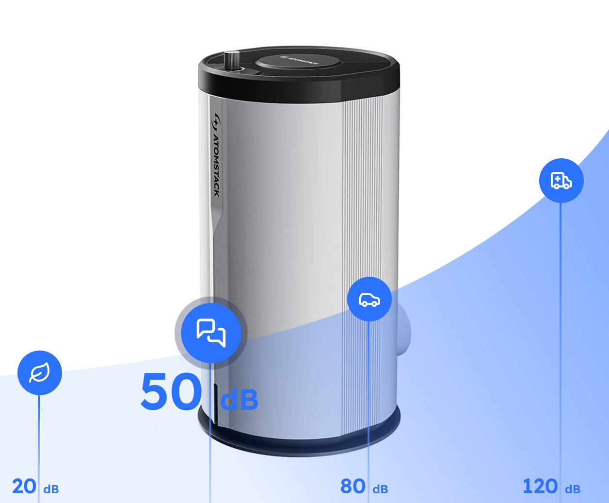 Infographic of the noise levels of the AtomStack D3 showing a curved graph indicating the different noise levels. The AtomStack D3 has a noise level of 50 dB and an icon of a conversation. This is between 20 dB (rutstling of leaves) and 80 dB (noise of a car). At the extreme end is 120 dB (noise of an ambulance)