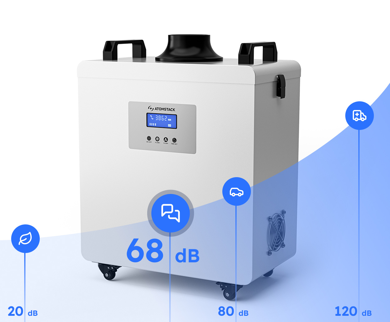Infographic of the noise levels of the AtomStack D4 showing a curved graph indicating the different noise levels. The AtomStack D4 has a noise level of 68 dB and an icon of a conversation. This is between 20 dB (rutstling of leaves) and 80 dB (noise of a car). At the extreme end is 120 dB (noise of an ambulance)